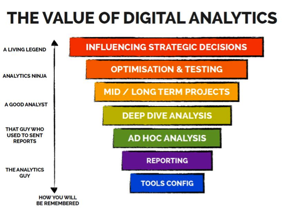 The Value of Digital Analytics